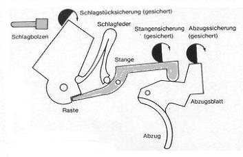Revolver  Sicherungen